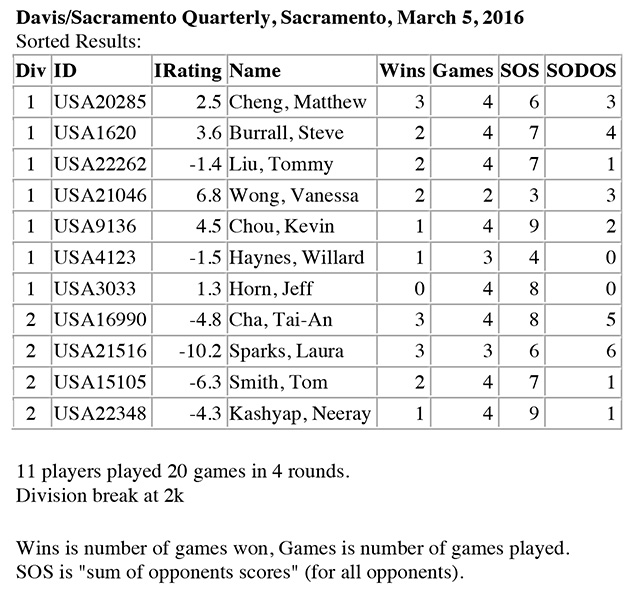 March 2016 Tournament Results